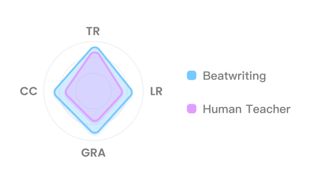 AI Score Radar Chart comparing across TR, LR, GRA, and CC metrics